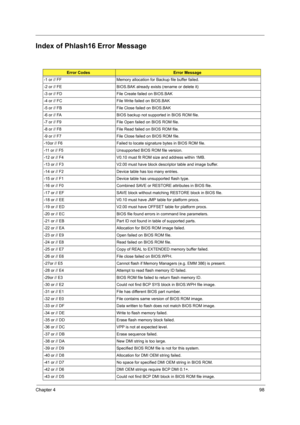 Page 107Chapter 498
Index of Phlash16 Error Message
Error CodesError Message
-1 or // FF Memory allocation for Backup file buffer failed.
-2 or // FE BIOS.BAK already exists (rename or delete it)
-3 or // FD File Create failed on BIOS.BAK
-4 or // FC File Write failed on BIOS.BAK
-5 or // FB File Close failed on BIOS.BAK
-6 or // FA BIOS backup not supported in BIOS ROM file.
-7 or // F9 File Open failed on BIOS ROM file.
-8 or // F8 File Read failed on BIOS ROM file.
-9 or // F7 File Close failed on BIOS ROM...