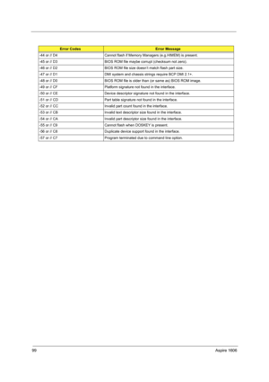 Page 10899Aspire 1606
-44 or // D4 Cannot flash if Memory Managers (e.g.HIMEM) is present.
-45 or // D3 BIOS ROM file maybe corrupt (checksum not zero). 
-46 or // D2 BIOS ROM file size doesn’t match flash part size.
-47 or // D1 DMI system and chassis strings require BCP DMI 2.1+.
-48 or // D0 BIOS ROM file is older than (or same as) BIOS ROM image.
-49 or // CF Platform signature not found in the interface.
-50 or // CE Device descriptor signature not found in the interface.
-51 or // CD Part table signature...