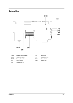 Page 113Chapter 5104
Bottom View
CN25 Modem Cable Connector JK4 Line-in Port
CN26 Modem Connector VR1 Volume Controller
CN28 Battery Connector DM1 Memory Slot 1
JK3 IEEE 1394 Port DM2 Memory Slot 2
U42 Speaker out Port 