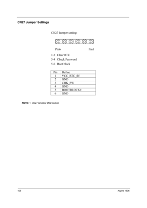 Page 114105Aspire 1606
CN27 Jumper Settings
NOTE: 1. CN27 is below DM2 socket.
CN27 Jumper setting: 
 
 
 
 
1-2 Clear RTC 
Pin6 Pin1
3-4 Check Password 
5-6 Boot block 
 
Pin  Define 
1  VCC_RTC_S5 
2  GND 
3  CHK_PW 
4  GND 
5  BOOTBLOCK# 
6  GND  