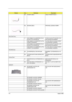 Page 120111Aspire 1606
NS POWER CABLE CABLE POWER PCB H2  
NS MODEM CABLE WIRE MDC 2CONN 2P 55MM 
Hard Disk Drive
17 HDD 40GB/2.5 IN./4200RPM/HITACHI 
EUCALYPTUS DK23EA-40HITACHI EUCALYPTUS HDD 2.5 IN. 
40G DK23EA/-40 4200RPM
HDD 40GB/2.5 IN./4200RPM/FUJITSU 
HORNET MHS2040ATFUJITSU HDD 2.5 IN. 40G HORNET 
16L MHS2040AT 4200RPM
HDD 60GB/2.5 IN./4200RPM/HITACHI 
EUCALYPTUS DK23EA-60HITACHI EUCALYPTUS HDD 2.5 IN. 
60G DK23EA/-60 4200RPM
HDD 60GB/2.5 IN./4200RPM/FUJITSU 
HORNET 16L MHS2060ATFUJITSU HDD 2.5 IN. 60G...