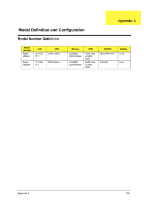 Page 127Appendix A11 8
Model Number Definition
Model 
NumberLCDCPUMemoryHDDCD/DVDBattery 
Aspire 
1606LC15” XGA 
TFTDTP4-3.2GHz 2x256MB 
DDR SDRAM40GB Ultra 
ATA100 
HDD24xCDRW+DVD Li-ion
Aspire 
1606LM15” XGA 
TFTDTP4-3.2GHz 2x256MB 
DDR SDRAM60GB Ultra 
ATA100 
HDDDVD-RW Li-ion
Model Definition and Configuration
Appendix A 