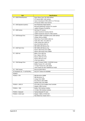 Page 131Appendix B122
I/O - USB (Printer/Scanner) Epson Stylus Color 740 USB interface
HP DeskJet 880C USB interface
Canon CanonScan D1250 (USB 2.0, JP OS only)
HP ScanJet 3300C Color Scanner 
I/O - USB (Speaker/Joystick)) Aiwa Multimedia Digital Speaker
Microsoft SideWinder Precision Pro Joystick
Logitech Wingman RumblePad
I/O - USB Camera Intel Easy PC Camera
Logitech QuickCam Express Internet
Logitech QuickCam Home PC Video Camera
I/O - USB Storage Drive Logitech CDRW +DVDROM combo USB interface
Iomega USB...