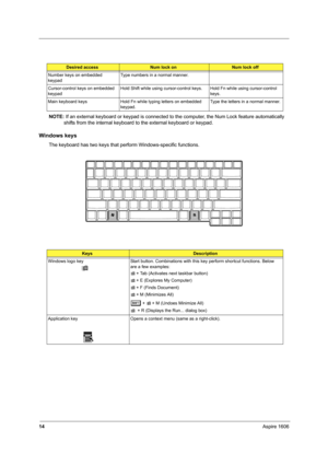 Page 2314Aspire 1606
NOTE: If an external keyboard or keypad is connected to the computer, the Num Lock feature automatically 
shifts from the internal keyboard to the external keyboard or keypad.
Windows keys
The keyboard has two keys that perform Windows-specific functions.
Desired accessNum lock onNum lock off
Number keys on embedded 
keypadType numbers in a normal manner.
Cursor-control keys on embedded 
keypadHold Shift while using cursor-control keys. Hold Fn while using cursor-control 
keys.
Main...