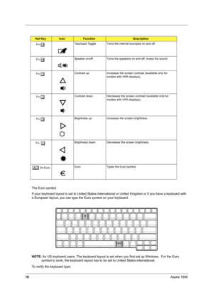 Page 2516Aspire 1606
The Euro symbol
If your keyboard layout is set to United States-International or United Kingdom or if you have a keyboard with 
a European layout, you can type the Euro symbol on your keyboard.
NOTE: for US keyboard users: The keyboard layout is set when you first set up Windows.  For the Euro 
symbol to work, the keyboard layout has to be set to United States-international.
To verify the keyboard type:
Fn-rTouchpad Toggle Turns the internal touchpad on and off.
Fn-
sSpeaker on/off Turns...