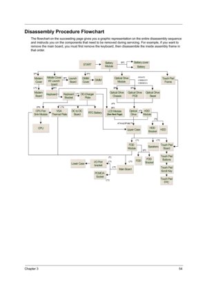 Page 63Chapter 354
Disassembly Procedure Flowchart
The flowchart on the succeeding page gives you a graphic representation on the entire disassembly sequence 
and instructs you on the components that need to be removed during servicing. For example, if you want to 
remove the main board, you must first remove the keyboard, then disassemble the inside assembly frame in 
that order.
START
Launch 
Board
CPU Fan
Si nk Modul e
Touch Pad
Frame
Modem 
Board
Upper Case
Modem 
Cover
Battery
Module
I/O Port
bracket
HDD...