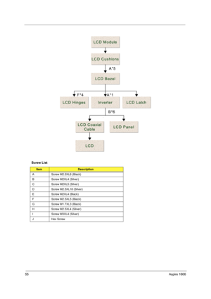 Page 6455Aspire 1606
Screw List
ItemDescription
A Screw M2.5XL6 (Black) 
B Screw M2XL4 (Silver)
C Screw M2XL5 (Silver)
D Screw M2.5XL18 (Silver)
E Screw M2XL4 (Black)
F Screw M2.5XL5 (Black)
G Screw M1.7XL3 (Black)
H Screw M2.5XL4 (Silver)
I Screw M3XL4 (Silver)
JHex Screw
LCD Module LCD Module
LCD Cushions LCD Cushions
LCD Bezel LCD Bezel
LCD Hinges LCD HingesInverter Inverter
LCD LCD
LCD Panel LCD PanelLCD Coaxial LCD Coaxial
Cable Cable F*4 A*1
B*6
LCD Latch LCD Latch A*5
LCD Module LCD Module
LCD Cushions...