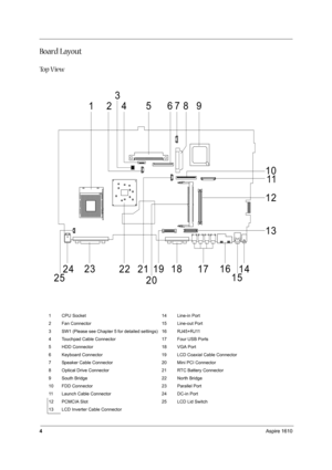 Page 134Aspire 1610
Board Layout
To p  V i e w
1 CPU Socket 14 Line-in Port
2 Fan Connector 15 Line-out Port
3 SW1 (Please see Chapter 5 for detailed settings) 16 RJ45+RJ11
4 Touchpad Cable Connector 17 Four USB Ports
5 HDD Connector 18 VGA Port
6 Keyboard Connector 19 LCD Coaxial Cable Connector
7 Speaker Cable Connector  20 Mini PCI Connector
8 Optical Drive Connector 21 RTC Battery Connector
9 South Bridge 22 North Bridge
10 FDD Connector 23 Parallel Port
11 Launch Cable Connector 24 DC-in Port
12 PCMCIA...