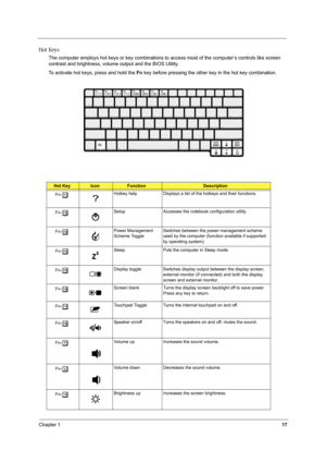 Page 26Chapter 117
Hot Keys
The computer employs hot keys or key combinations to access most of the computer’s controls like screen 
contrast and brightness, volume output and the BIOS Utility.
To activate hot keys, press and hold the Fn key before pressing the other key in the hot key combination.
Hot KeyIconFunctionDescription
Fn-
lHotkey help Displays a list of the hotkeys and their functions.
Fn-
mSetup Accesses the notebook configuration utility. 
Fn-
nPower Management 
Scheme ToggleSwitches between the...