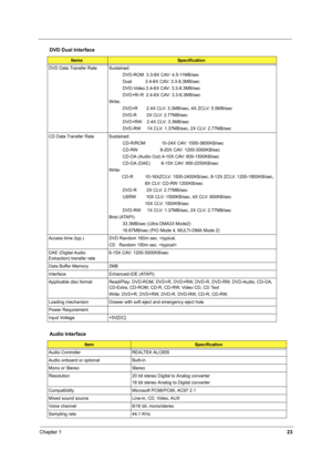 Page 32Chapter 123
DVD Data Transfer Rate Sustained:
           DVD-ROM  3.3-8X CAV: 4.5-11MB/sec
           Dual           2.4-6X CAV: 3.3-8.3MB/sec
           DVD-Video 2.4-6X CAV: 3.3-8.3MB/sec
           DVD+R/-R  2.4-6X CAV: 3.3-8.3MB/sec
Write:
           DVD+R       2.4X CLV: 3.3MB/sec, 4X ZCLV: 5.5MB/sec
           DVD-R        2X CLV: 2.77MB/sec
           DVD+RW    2.4X CLV: 3.3MB/sec
           DVD-RW     1X CLV: 1.37MB/sec, 2X CLV: 2.77MB/sec
CD Data Transfer Rate Sustained:
           CD-R/ROM...