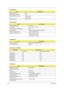 Page 3324Aspire 1610
  
 
Internal microphone Yes
Internal speaker / Quantity Yes
Supports PnP DMA channel DMA channel 0
DMA channel 1
Supports PnP IRQ IRQ10, IRQ11
Video Interface
ItemSpecification
Vendor & Model Name ATI M11+P
Chip voltage Core / 2.5V, 1.5V, 1.2V
Supports ZV (Zoomed Video) port NO
Graph interface  8X AGP (Accelerated Graphic Port) Bus
Maximum resolution (LCD) 1600 x1200 (32bit colors)
Maximum resolution (CRT) 1024x768 (32 bit colors)
1280x1024 (32 bit colors)
1600x1200 (32 bit colors)
Video...