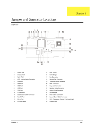 Page 109Chapter 5100
To p  V i e w
1 Line-in Port 15 CPU Socket
2 Line-out Port 16 North Bridge
3 RJ45+RJ11 17 Fan Connector
4 LCD  Inverter Cable Connector 18 Second Fan Connector
5 USB Port 19 Touchpad Cable Connector
6 USB Port 20 HDD Connector
7 USB Port 21 Keyboard Connector
8 USB Port 22 Speaker Cable Connector
9 VGA Port 23 Optical Drive Connector
10 S-Video Port 24 South Bridge
11 LCD Coaxial Cable Connector 25 RTC Battery Connector
12 Parallel Port 26 Launch Board Cable Connector
13 DC-in Port 27 SW5...