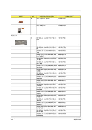 Page 118109Aspire 1620
4 CPU THERMAL PLATE 34.A20V1.001
CPU HEATSINK 34.A20V1.002
Keyboard
2 KEYBOARD DARFON NSK-ACY1D 
USIKB.A2007.001
KEYBOARD DARFON NSK-ACY0U 
UKKB.A2007.002
KEYBOARD DARFON NSK-ACY0J 
JPNKB.A2007.003
KEYBOARD DARFON NSK-ACY06 
PORTUGUEKB.A2007.004
KEYBOARD DARFON NSK-ACY0A 
ARABICKB.A2007.005
KEYBOARD DARFON NSK-ACY1A 
BELGIANKB.A2007.006
KEYBOARD DARFON NSK-ACY0W 
SWEDISHKB.A2007.007
KEYBOARD DARFON NSK-ACY0C 
CZECHKB.A2007.008
KEYBOARD DARFON NSK-ACY0Q 
HUNGARIANKB.A2007.009
KEYBOARD...