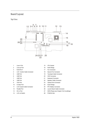 Page 134Aspire 1620
Board Layout
To p  V i e w
1 Line-in Port 15 CPU Socket
2 Line-out Port 16 North Bridge
3 RJ45+RJ11 17 Fan Connector
4 LCD  Inverter Cable Connector 18 Second Fan Connector
5 USB Port 19 Touchpad Cable Connector
6 USB Port 20 HDD Connector
7 USB Port 21 Keyboard Connector
8 USB Port 22 Speaker Cable Connector
9 VGA Port 23 Optical Drive Connector
10 S-Video Port 24 South Bridge
11 LCD Coaxial Cable Connector 25 RTC Battery Connector
12 Parallel Port 26 Launch Board Cable Connector
13 DC-in...