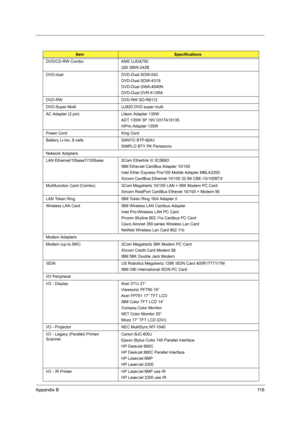 Page 127Appendix B11 8
DVD/CD-RW Combo KME UJDA750
QSI SBW-242B
DVD-dual DVD-Dual SDW-042
DVD-Dual SDW-431S
DVD-Dual GWA-4040N
DVD-Dual DVR K13RA
DVD-RW DVD-RW SD-R6112
DVD-Super Multi UJ820 DVD super multi
AC Adapter (3 pin) Liteon Adapter 135W
ADT 135W 3P 19V 0317A19135
HiPro Adapter 135W
Power Cord King Cord
Battery Li-Ion, 8 cells  SANYO BTP-60A1
SIMPLO BTY PK Panasonic
Network Adapters
LAN Ethernet/10baseT/100base 3Com Etherlink III 3C589D
IBM EtherJet CardBus Adapter 10/100
Intel Ether Express Pro/100...