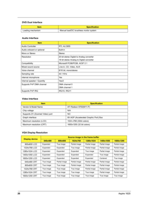 Page 3526Aspire 1620
  
  
Loading mechanism Manual load/DC brushless mortor system
Audio Interface
ItemSpecification
Audio Controller RTL ALC655
Audio onboard or optional Built-in
Mono or Stereo Stereo
Resolution 20 bit stereo Digital to Analog converter
18 bit stereo Analog to Digital converter
Compatibility Microsoft PC98/PC99, AC97 2.1
Mixed sound source Line-in, CD, Video, AUX 
Voice channel 8/16 bit, mono/stereo
Sampling rate 44.1 KHz
Internal microphone Yes
Internal speaker / Quantity Yes/2
Supports PnP...