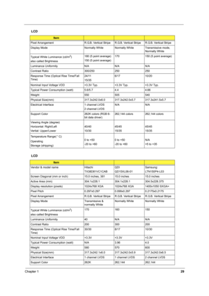 Page 38Chapter 129
Pixel Arrangement R.G.B. Vertical Stripe R.G.B. Vertical Stripe R.G.B. Vertical Stripe
Display Mode Normally White Normally White Transmissive mode, 
Normally White
Typical White Luminance (cd/m
2)
also called Brightness180 (5 point average)
150 (5 point average)170 150 (5 point average)
Luminance Uniformity N/A N/A N/A
Contrast Ratio 300/250 250 250
Response Time (Optical Rise Time/Fall 
Time)24/11
15/356/17 10/20
Nominal Input Voltage VDD +3.3V Typ. +3.3V Typ. +3.3V Typ.
Typical Power...