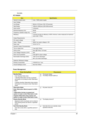 Page 40Chapter 131
the table. 
  AC Adapter
ItemSpecification
Vendor & model name Liton, 135W power supply
Input Voltage
Low Range 90(min.)/137(max.)/100-127(nominal)
High Range 180(min.)/265(max.)200-240(nominal)
Input current 2.2A(max)
Nominal frequency (Hz) 50-60
Frequency variation range (Hz) 47-63
Efficiency  It should provide an efficiency of 85% minimum, when measured at maximum 
load under 115Vac.
Output Requirements
DC output voltage 19V
Noise + Ripple  380mV as output voltage is 19V
Peak Load...