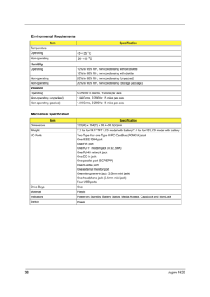 Page 4132Aspire 1620
Environmental Requirements
ItemSpecification
Temperature
Operating
+5~+35 
°C
Non-operating
-20~+60 
°C
Humidity
Operating 10% to 95% RH, non-condensing without disktte
10% to 80% RH, non-condensing with disktte
Non-operating 20% to 80% RH, non-condensing (Unpacked)
Non-operating 20% to 90% RH, non-condensing (Storage package)
Vibration
Operating 5~250Hz 0.5Grms, 15mins per axis
Non-operating (unpacked) 1.04 Grms, 2-200Hz 15 mins per axis
Non-operating (packed) 1.04 Grms, 2-200Hz 15 mins...