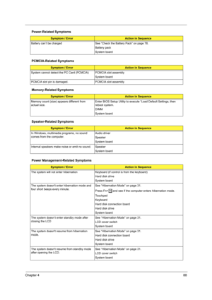 Page 97Chapter 488
Battery can’t be charged See “Check the Battery Pack” on page 78. 
Battery pack
System board
PCMCIA-Related Symptoms
Symptom / ErrorAction in Sequence
System cannot detect the PC Card (PCMCIA)  PCMCIA slot assembly
System board
PCMCIA slot pin is damaged. PCMCIA slot assembly
Memory-Related Symptoms
Symptom / ErrorAction in Sequence
Memory count (size) appears different from 
actual size.Enter BIOS Setup Utility to execute “Load Default Settings, then 
reboot system.
DIMM
System board...