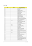 Page 9283Aspire 1620
POST Code
CodeBeepsPOST Routine Description
02h Verify Real Mode
03h Disable Non-Maskable Interrupt (NMI)
04h Get CPU type
06h Initialize system hardware
08h Initialize chipset with initial POST values
09h Set IN POST flag
0Ah Initialize CPU registers
0Bh Enable CPU cache
0Ch Initialize caches to initial POST values
0Eh Initialize I/O component
0Fh Initialize the local bus IDE
10h Initialize Power Management
11h Load alternate registers with initial POST 
values
12h Restore CPU control word...