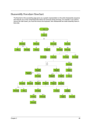 Page 57Chapter 348
Disassembly Procedure Flowchart
The flowchart on the succeeding page gives you a graphic representation on the entire disassembly sequence 
and instructs you on the components that need to be removed during servicing. For example, if you want to 
remove the main board, you must first remove the keyboard, then disassemble the inside assembly frame in 
that order.
Start
Battery
HDD ModuleHinge Caps
HDD
LCD ModuleF*6Keyboard
Lower Case
Assembly
J*5
F*10
D*4
DIMM Cover
Memory*2
J*2
Launch Board...