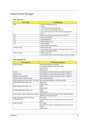 Page 87Chapter 478
Index of Error Messages
Error Code List
Error CodesError Messages
006 Equipment Configuration Error
Causes:
1. CPU BIOS Update Code Mismatch
2. IDE Primary Channel Master Drive Error
(THe causes will be shown before “Equipment Configuration 
Error”)
010 Memory Error at xxxx:xxxx:xxxxh (R:xxxxh, W:xxxxh) 
070 Real Time Clock Error
071 CMOS Battery Bad
072 CMOS Checksum Error
110 System disabled.
Incorrect password is specified.
 Battery critical LOW
In this situation BIOS will issue 4 short...