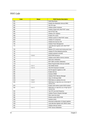 Page 9081Chapter 4
POST Code
CodeBeepsPOST Routine Description
02h Verify Real Mode
03h Disable Non-Maskable Interrupt (NMI)
04h Get CPU type
06h Initialize system hardware
08h Initialize chipset with initial POST values
09h Set IN POST flag
0Ah Initialize CPU registers
0Bh Enable CPU cache
0Ch Initialize caches to initial POST values
0Eh Initialize I/O component
0Fh Initialize the local bus IDE
10h Initialize Power Management
11h Load alternate registers with initial POST 
values
12h Restore CPU control word...