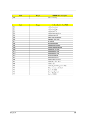 Page 93Chapter 484
D2h Unknown interrupt
CodeBeepsFor Boot Block in Flash ROM
E0h Initialize the chipset
E1h Initialize the bridge
E2h Initialize the CPU
E3h Initialize the system timer
E4h Initialize system I/O
E5h Check force recovery boot
E6h Checksum BIOS ROM
E7h Go to BIOS
E8h Set Huge Segment
E9h Initialize Multi Processor
EAh Initialize OEM special code
EBh Initialize PIC and DMA
ECh Initialize Memory type
EDh Initialize Memory size
EEh Shadow Boot Block
EFh System memory test
F0h Initialize interrupt...