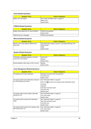 Page 95Chapter 486
Battery can’t be charged See “Check the Battery Pack” on page 76. 
Battery pack
System board
PCMCIA-Related Symptoms
Symptom / ErrorAction in Sequence
System cannot detect the PC Card (PCMCIA)  PCMCIA slot assembly
System board
PCMCIA slot pin is damaged. PCMCIA slot assembly
Memory-Related Symptoms
Symptom / ErrorAction in Sequence
Memory count (size) appears different from 
actual size.Enter BIOS Setup Utility to execute “Load Default Settings, then 
reboot system.
DIMM
System board...