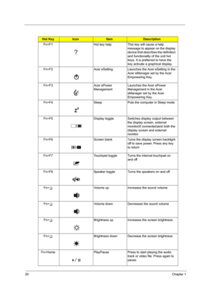 Page 2620Chapter 1
Hot KeyIconItemDescription
Fn+F1 Hot key help This key will cause a help 
message to appear on the display 
device that describes the definition 
and functionality of the unit hot 
keys. It is preferred to have the 
key activate a graphical display.
Fn+F2 Acer eSetting Launches the Acer eSetting in the 
Acer eManager set by the Acer 
Empowering Key.
Fn+F3 Acer ePower 
ManagementLaunches the Acer ePower 
Management in the Acer 
eManager set by the Acer 
Empowering Key.
Fn+F4 Sleep Puts the...