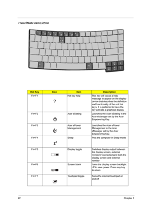 Page 2822Chapter 1
TravelMate 2200/2700
Hot KeyIconItemDescription
Fn+F1 Hot key help This key will cause a help 
message to appear on the display 
device that describes the definition 
and functionality of the unit hot 
keys. It is preferred to have the 
key activate a graphical display.
Fn+F2 Acer eSetting Launches the Acer eSetting in the 
Acer eManager set by the Acer 
Empowering Key.
Fn+F3 Acer ePower 
ManagementLaunches the Acer ePower 
Management in the Acer 
eManager set by the Acer 
Empowering Key....