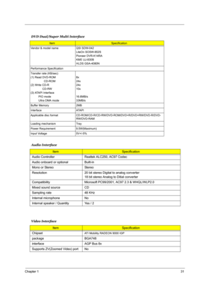 Page 37Chapter 131
DVD Dual/Super Multi Interface
ItemSpecification
Vendor & model name QSI SDW-042
LiteOn SOSW-852S
Pioneer DVR-K14RA
KME UJ-830B
HLDS GSA-4080N
Performance Specification
Transfer rate (KB/sec)
(1) Read DVD-ROM
                 CD-ROM
(2) Write CD-R
               CD-RW
(3) ATAPI Interface
          PIO mode
          Ultra DMA mode8x
24x
24x
10x
16.6MB/s
33MB/s
Buffer Memory 2MB
Interface ATAPI
Applicable disc format CD-ROM/CD-R/CD-RW/DVD-ROM/DVD+R/DVD+RW/DVD-R/DVD-
RW/DVD-RAM
Loading...