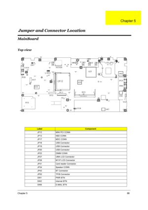 Page 94Chapter 588
MainBoard
Top view
LabelComponent
JP12 MINI PCI CONN
JP13 KBD CONN
JP17 MDC CONN
JP18 USB Connector
JP19 USB Connector
JP20 USB Connector
JP23 DIMM CONN
JP27 UMA LCD Connector
JP28 M11P LCD Connector
JP31 Card reader Connector
JP34 Speaker CONN
JP43 BT Connector
JP53 TP/B Connector
SW1 PWR BTN
SW2 Internet BTN
SW8 E-MAIL BTN
 
Jumper and Connector Location 
Chapter 5 