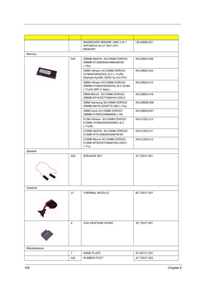 Page 115105Chapter 6
MAINBOARD 855GME UMA 3 IN 1 
W/PCMCIA SLOT W/O CPU 
MEMORY LB.A2806.001
Memory
N/S256MB NANYA  SO-DIMM DDR333 
256MB NT256D64SH8BAGM-6K 
(.14u)KN.25603.009
256M Infineon SO-DIMM DDR333 
HYS64D32020GDL-6-C (.11u/B) 
(Sample April/M, 09/04 by firm PO)KN.25602.022
256M Infineon SO-DIMM DDR333 
256MB HYS64D32020HDL-6-C 32x64 
(.11u/G) (MP in Sept.)KN.25602.012
256M Micron  SO-DIMM DDR333 
256MB MT4VDDT3264HG-335C2KN.25604.016
256M Samsung SO-DIMM DDR333 
256MB M470L3224FT0-CB3...