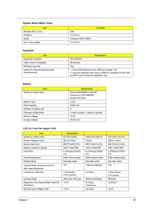 Page 41Chapter 131
 
Wireless 802.11 b+g Intel
PCMCIA TI PC7411
Audio Conexant RD01-D620
3-in-1 card reader TI PC7411
Keyboard
ItemSpecification
Keyboard controller NS PC97551
Total number of keypads 88-/89-key
Windows logo key Yes
Internal & external keyboard work 
simultaneously 1. Plug USB keyboard to the USB port directly: Yes
2. Use port replicator then plug a USB/PS 2 keyboard to the USB 
port/PS 2 port on the port replicator: Yes
Battery
ItemSpecification
Vendor & model name Sanyo 4UR18650F-2-QC140...
