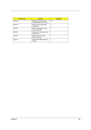 Page 62Chapter 352
Screw TypeLocationQuantity
M2.5*6 Bottom case and IO bezel 
(hightlight with yellow circle)14
M2.5*6 Remove the IO bezel then 
you will see.2
M2.5*6 Remove the heatsink cover 
then you will see.1
M2.5*6 Remove the HDD cover then 
you will see.1
M2.5*3 Detach the HDD module  
then you will see.1
M2.5*3 Remove the battery then you 
will see.1 