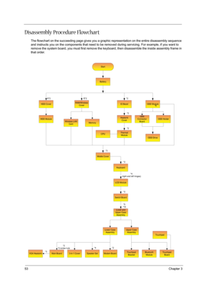 Page 6353Chapter 3
Disassembly Procedure Flowchart
The flowchart on the succeeding page gives you a graphic representation on the entire disassembly sequence 
and instructs you on the components that need to be removed during servicing. For example, if you want to 
remove the system board, you must first remove the keyboard, then disassemble the inside assembly frame in 
that order.
Start
Battery
HDD CoverODD ModuleRAM/Wireless
CoverE*2
K*2
HDD ModuleWireless LAN
CardMemory
IO Bezel*2
*2
Heatsink
Cover
*2...