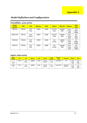 Page 120Appendix A A11 3
TravelMate  4100 series 
Aspire 1690 series
Model 
NumberCPULCDMemoryHDDOpticalMini PCIBatteryVGA 
Card 
TM4101L PM730 15.0 
XGADDRII 60GB 8x DVD-
DualIntel220
0BGLi-lon-
Crane 
8cellAT I  
M24P/
64MB
TM4101WL PM730 15.4 
WXGADDRII 60GB 8x DVD-
DualIntel220
0BGLi-lon-
Crane 
8cellAT I  
M24/
64M
TM4102L PM740 15.0 
XGADDRII 60GB 24x 
ComboIntel220
0BGLi-lon-
Crane 
8cellAT I  
M24P/
64MB
TM4101L PM730 15.0 
XGADDRII 60GB 24x 
ComboIntel220
0BGLi-lon-
Crane 
8cellAT I  
M24P/
64MB
Model...