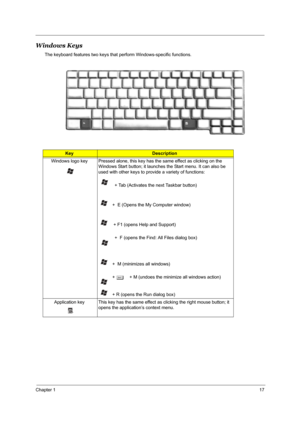 Page 24Chapter 117
Windows Keys
The keyboard features two keys that perform Windows-specific functions.
KeyDescription
Windows logo key Pressed alone, this key has the same effect as clicking on the 
Windows Start button; it launches the Start menu. It can also be 
used with other keys to provide a variety of functions:
+ Tab (Activates the next Taskbar button)
+  E (Opens the My Computer window)
+ F1 (opens Help and Support)
+  F (opens the Find: All Files dialog box)
+  M (minimizes all windows)
+ j    + M...