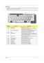 Page 26Chapter 119
Hot Keys
The computer employs hot keys or key combinations to access most of the computer’s controls like screen 
brightness, volume output and the BIOS Utility.
To activate hot keys, press and hold the  key before pressing the other key in the hot key combination.
Hot KeyFunctionDescription
Fn-F1  Hot key help Displays help on hot keys.
Fn-F2 Acer eSetting Launches the Acer eSetting in the Acer eManager 
set by the Acer Empowering Key.  
Fn-F3 Acer ePowerManagement Launches the Acer...