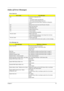 Page 86Chapter 479
Index of Error Messages
Error Code List
Error CodesError Messages
006 Equipment Configuration Error
Causes:
1. CPU BIOS Update Code Mismatch
2. IDE Primary Channel Master Drive Error
(THe causes will be shown before “Equipment Configuration 
Error”)
010 Memory Error at xxxx:xxxx:xxxxh (R:xxxxh, W:xxxxh) 
070 Real Time Clock Error
071 CMOS Battery Bad
072 CMOS Checksum Error
110 System disabled.
Incorrect password is specified.
 Battery critical LOW
In this situation BIOS will issue 4 short...