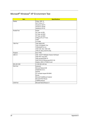 Page 11129Appendix B
Microsoft® Windows® XP Environment Test
ItemSpecifications
Display Philips 109P 10
Dell Trinitron 21°
ViewSonic GS773
ViewSonic GS790
ViewSonic PF775
Parallel Port Printer:
HP Laser Jet 5M
HP Desk Jet 930C
HP Desk Jet 840C
IOMega ZIP (LPT Port)
Cable:
LL5 cable
1394 Port 1394 30GB HDD
1394 CCD(Stealth Fire)
1394(stealthFire tm)
1394 HUB: Aten 1394 HUB
1394 DV (Sony DCR-PC100)
Projector Acer 7755c
USB 2.0 USB  (HUB FH-600)aten firewire HUB 5port
USB HDD: Easy BOX
USB (yamaha)CRW-70
USB...