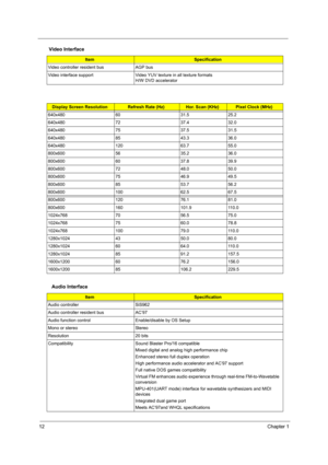 Page 2112Chapter 1
Video controller resident bus AGP bus
Video interface support Video YUV texture in all texture formats
H/W DVD accelerator
Display Screen ResolutionRefresh Rate (Hz)Hor. Scan (KHz)Pixel Clock (MHz)
640x480 60 31.5 25.2
640x480 72 37.4 32.0
640x480 75 37.5 31.5
640x480 85 43.3 36.0
640x480 120 63.7 55.0
800x600 56 35.2 36.0
800x600 60 37.8 39.9
800x600 72 48.0 50.0
800x600 75 46.9 49.5
800x600 85 53.7 56.2
800x600 100 62.5 67.5
800x600 120 76.1 81.0
800x600 160 101.9 110.0
1024x768 70 56.5...