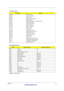 Page 24Chapter 115
NOTE: N - Not be used I/O Address Map
Hex RangeDevices
000-00F
020-021
040-043
060-060
061-061
070-071
080-08F
0A0-0A1
0C0-0DF
0F0-0FF
170-177
1F0-1F7
278-27F
2F8-2FF
378-37F
3F0-3F5
3F6-3F6
3F7-3F7
3F8-3FF
0CF8
0CFC
778-77ADMA Controller-1
Interrupt Controller-1
System Timer
Keyboard Controller 8742
System Speaker
CMOS RAM Address and Real Time Clock
DMA Page Register
Interrupt Controller-2
DMA Controller-2
Math Co-Processor
Secondary IDE
Primary IDE
Parallel Printer Port 2
Serial...