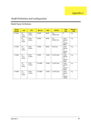 Page 105Appendix A96
Model Name D efinition
Model 
NumberLCDCPUMemoryHDDCD/DVDVGA 
CardWireless 
LAN
1711SCi DT 
17.0 
SXGADTP4-
2.8GHz512MB 80GB 24x 
CDRW+DVDN11g
DT 
17.0 
SXGADTP4-
2.8GHz512MB 80GB 24x 
CDRW+DVDnVidia 
Geforce 
FX 
Go5700 
64MB11 g
1711SMi DT 
17.0 
SXGADTP4-
2.8GHz512MB 80GB DVD-Dual nVidia 
Geforce 
FX 
Go5700 
64MB11 g
1712SMi DT 
17.0 
SXGADTP4-
3.0GHz512MB 120GB 4x DVD-Dual  nVidia 
Geforce 
FX 
Go5700 
64MB11 g
DT 
17.0 
SXGADTP4-
3.0GHz2*512MB 120GB 4x DVD-Dual  nVidia 
Geforce 
FX...