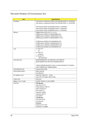 Page 10899Aspire 1610
Microsoft Windows XP Environment Test
ItemSpecifications
Processor Intel Pentium 4 Northwood 2.6GHZ 512K 400FSB SL6PP D-1 STEPPING
Intel Pentium 4 Northwood 2.8GHZ 512K 533FSB SL6PF D-1 STEPPING
Intel Prescott 2.8GHZ 1M 533FSB SL7DB D-1 STEPPING
Intel Prescott 2.8GHZ 1M 800FSB SL79K D-1 STEPPING
Intel Prescott 3.0GHZ 1M 800FSB SL79L D-1 STEPPING
Memory 256MB Infineon DDR 333 11U, CL=2.5
256MB Nanya DDR333 NT256D64S88B1G-6K
256MB Infineon DDR400 HYS64D32300GU-5-B
256MB Nanya DDR400...