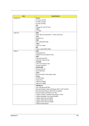 Page 109Appendix B100
Prarllel PortPrinter:
HP Laser Jet 2100
HP Desk Jet 840C
HP Desk Jet 930C
ZIP:
IOMega ZIP 100 (LPT Port)
Cable:
LL5 cable
1394 PortHDD:
IEEE 1394 (Fire Wire)/USB 1.1 Combo Hard Drive
CCD:
StealthFire tm
HUB:
Aten 1394HUB/FH-600
Cable:
1394 4 to 4 Cable
MO:
Fujitsu Limited MDF3130EE
USB 2.0HUB:
Highspeed\4 Port
Adaptec\4 Port (XHUB4) for DELL
HDD:
USB HDD Easy BOX
USB HDD LACIE for Dell
CD-ROM:
LACIE (16*10*40) for Dell
Yamaha CD/RW-70
DVD/CD-RW:
Pioneer DVR-104
Ricoh MP5125A
Cable:...