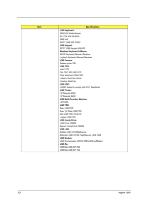 Page 110101Aspire 1610
USB Keyboard:
TARGUS Wheel Mouse
SILITEK K/B SK-6000
NMB K/B
ZIPPY USB K/B TK532
USB Keypad:
ZIPPY USB Keypad KW-610
Wireless Keyboard & Mouse:
ACER Keyboard+Mouse+Receiver
Logitech Keyboard Mouse+Receiver
USB Camera:
Petaex optixo 330
USB CCD:
Intel YC72
Dlin DSC 350 USB CCD
Dlink WebCam DSB-C300
Lotitech QuicCam Home
Creative WebCam
USB HDD:
HD530 Tested to comply with FCC Standards
USB Printer:
HP DeskJet 930C
HP DeskJet 840C
USB Multi-Function Machine:
HP2110C
USB FDD:
Teac USB FDD...