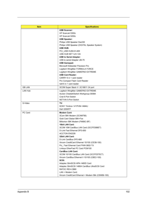 Page 111Appendix B102
USB Scanner:
HP ScanJet 5300c
HP ScanJet 5200c
USB Speaker:
Philips USB Speaker Dss330
Philips USB Speaker (DIGITAL Speaker System)
USB HUB:
PCI_USB HUB/UH-400
USB HUB NET \UH-124
USB to Serial Adapter:
USB to serial Adapter UB-75
USB Gamepad:
Microsoft Sidewider Precision Pro
Logitech WingMan FORMULA FORCE
Logitech WingMan GAMEPAD EXTREME
USB Card Reader:
CARRY 6 in 1 card reader
Pro Compact Flash Card Reader
Iwill 6 in 1 card reader
GB LAN 3COM Super Stack II  3C16611 24 port
LAN Hub...